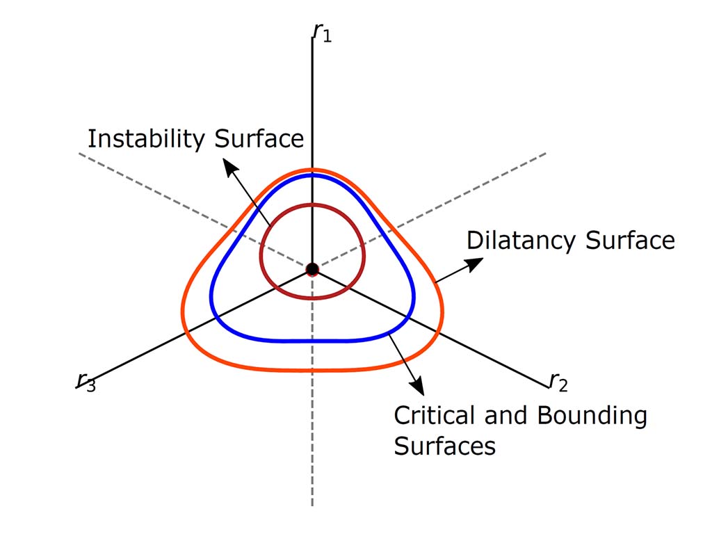 Analytical prediction of Instability surfaces for a loose Toyoura sand