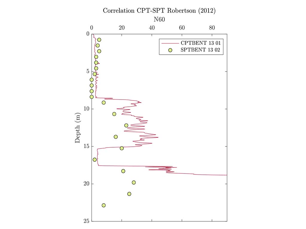 SPT-CPT comparison on Illinois soils